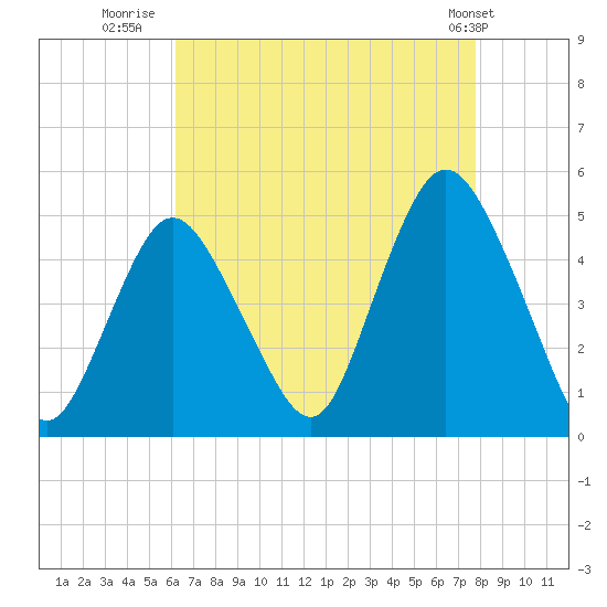 Keyport tide chart for Wednesday, August 20, 2025