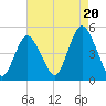 Keyport tide chart for Wednesday, August 20, 2025