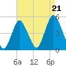 Keyport tide chart for Thursday, August 21, 2025