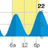 Keyport tide chart for Friday, August 22, 2025