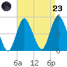 Keyport tide chart for Saturday, August 23, 2025