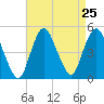 Keyport tide chart for Monday, August 25, 2025