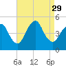 Keyport tide chart for Friday, August 29, 2025
