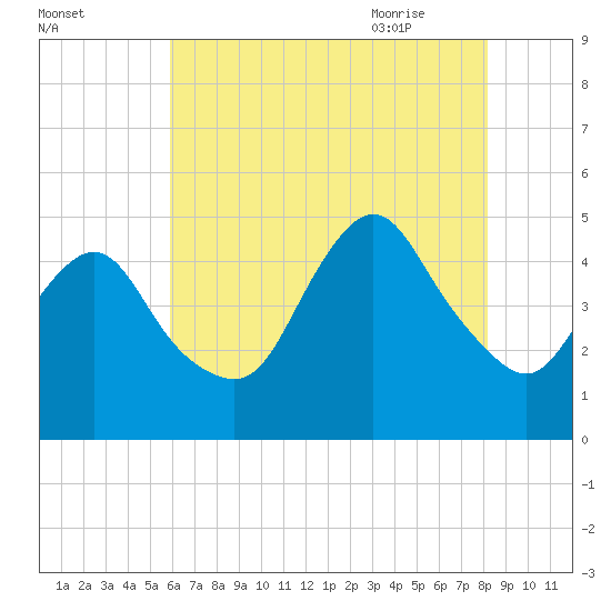 Keyport tide chart for Saturday, August 2, 2025