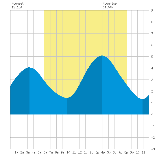 Keyport tide chart for Sunday, August 3, 2025