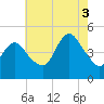 Keyport tide chart for Sunday, August 3, 2025