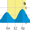 Keyport tide chart for Tuesday, August 5, 2025