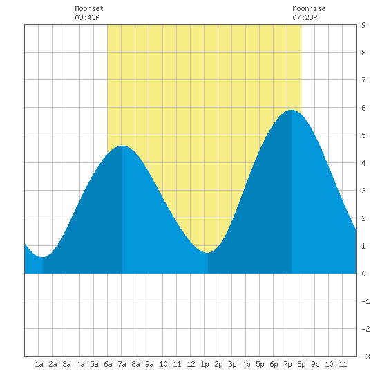 Keyport tide chart for Thursday, August 7, 2025