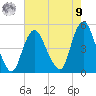 Keyport tide chart for Saturday, August 9, 2025