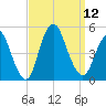 Keyport tide chart for Friday, September 12, 2025