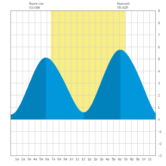 Keyport tide chart for Thursday, September 18, 2025