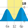 Keyport tide chart for Thursday, September 18, 2025