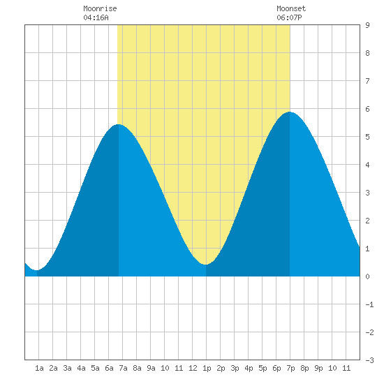 Keyport tide chart for Friday, September 19, 2025