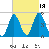 Keyport tide chart for Friday, September 19, 2025