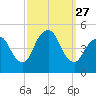 Keyport tide chart for Saturday, September 27, 2025
