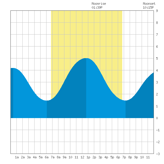 Keyport tide chart for Sunday, September 28, 2025