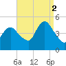 Keyport tide chart for Tuesday, September 2, 2025