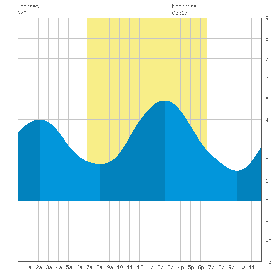 Keyport tide chart for Tuesday, September 30, 2025