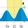 Keyport tide chart for Thursday, September 4, 2025