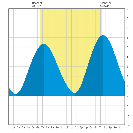 Keyport tide chart for Saturday, September 6, 2025