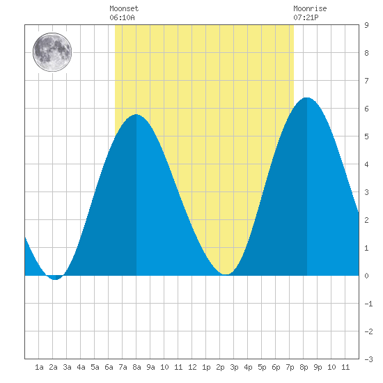 Keyport tide chart for Sunday, September 7, 2025