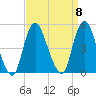 Keyport tide chart for Monday, September 8, 2025