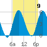 Keyport tide chart for Tuesday, September 9, 2025