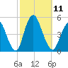 Keyport tide chart for Saturday, October 11, 2025