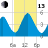 Keyport tide chart for Monday, October 13, 2025