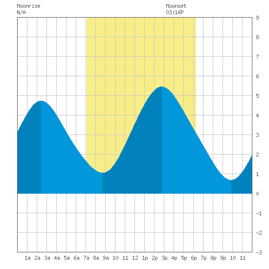 Keyport tide chart for Tuesday, October 14, 2025