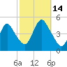 Keyport tide chart for Tuesday, October 14, 2025