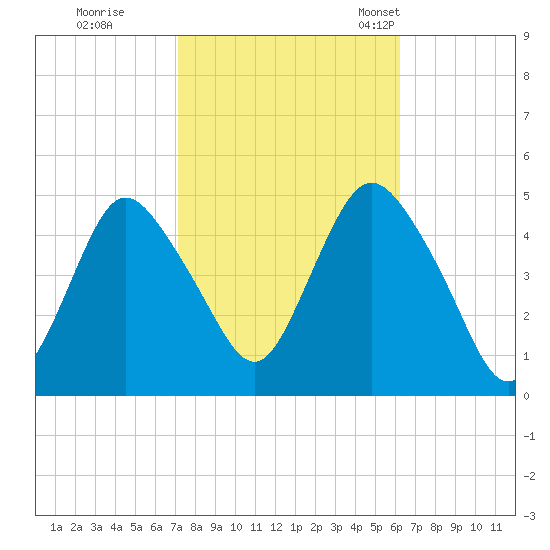 Keyport tide chart for Thursday, October 16, 2025