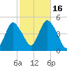 Keyport tide chart for Thursday, October 16, 2025