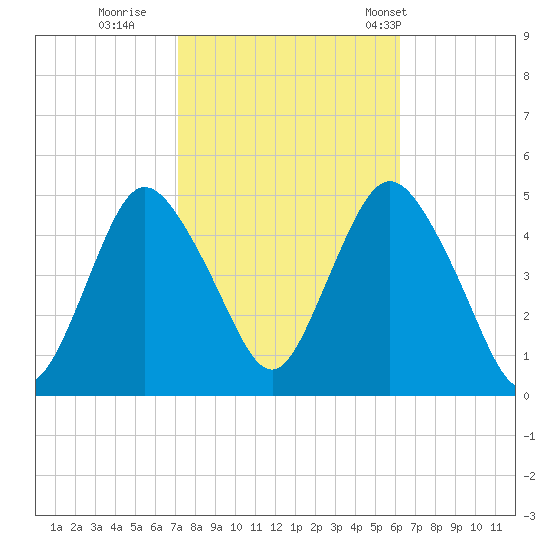 Keyport tide chart for Friday, October 17, 2025