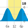 Keyport tide chart for Saturday, October 18, 2025