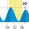 Keyport tide chart for Wednesday, October 22, 2025