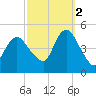 Keyport tide chart for Thursday, October 2, 2025