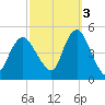 Keyport tide chart for Friday, October 3, 2025