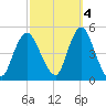 Keyport tide chart for Saturday, October 4, 2025