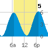 Keyport tide chart for Sunday, October 5, 2025