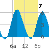Keyport tide chart for Tuesday, October 7, 2025