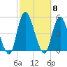 Keyport tide chart for Wednesday, October 8, 2025