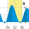 Keyport tide chart for Thursday, October 9, 2025