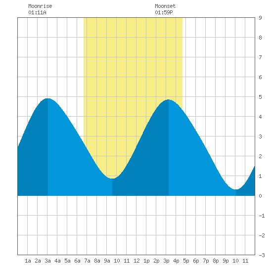 Keyport tide chart for Friday, November 14, 2025