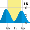 Keyport tide chart for Sunday, November 16, 2025