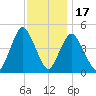 Keyport tide chart for Monday, November 17, 2025