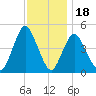 Keyport tide chart for Tuesday, November 18, 2025