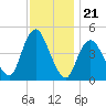 Keyport tide chart for Friday, November 21, 2025
