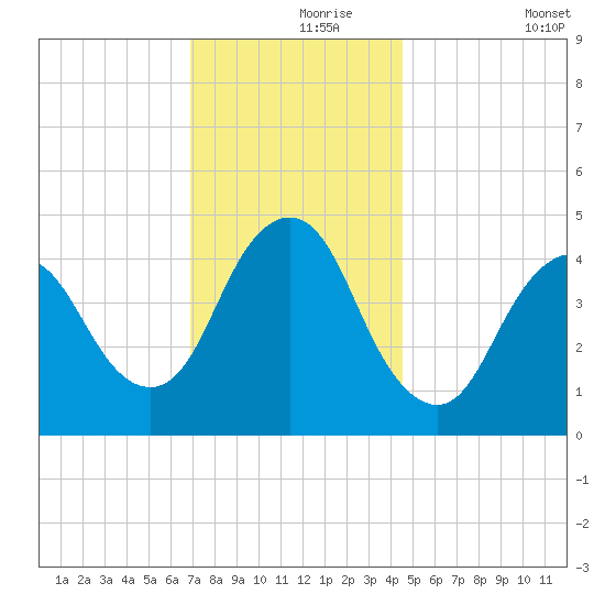 Keyport tide chart for Wednesday, November 26, 2025