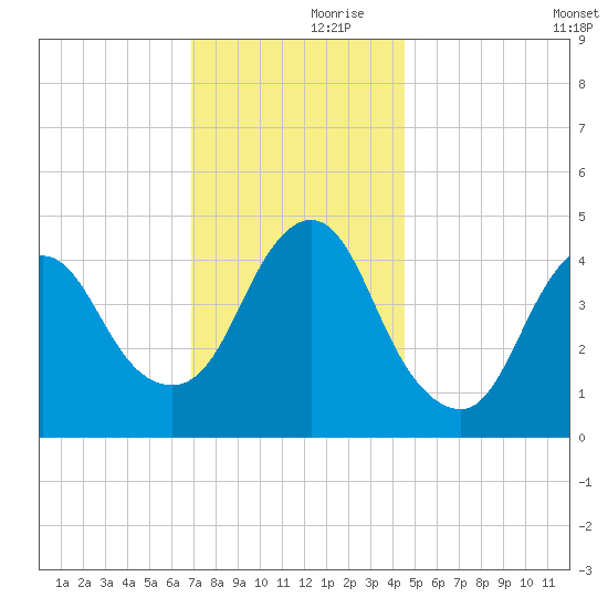 Keyport tide chart for Thursday, November 27, 2025